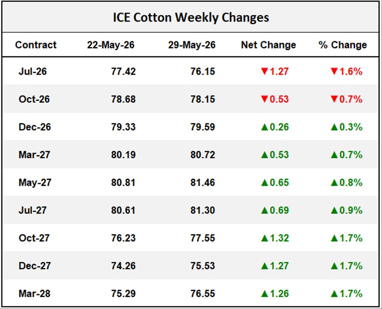 ICE Cotton Weekly Changes